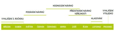 Časová osa projektu
