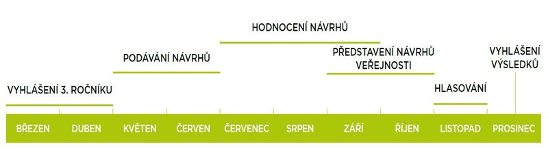 Zelená Porubě vstupuje do třetího ročníku