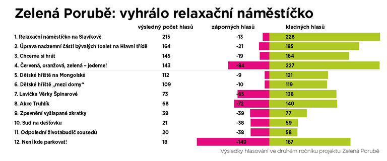 Zelená Porubě: vyhrálo relaxační náměstíčko