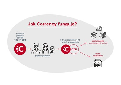 I letos mohou lidé a živnostníci využít výhod systému Corrency.