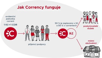 Poruba rodičům s dětmi přispěje třeba na nákup školních pomůcek. Grafika: Corrency 
