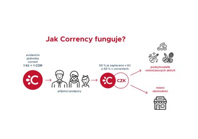 Corrency se v Porubě setkalo s rekordním zájmem