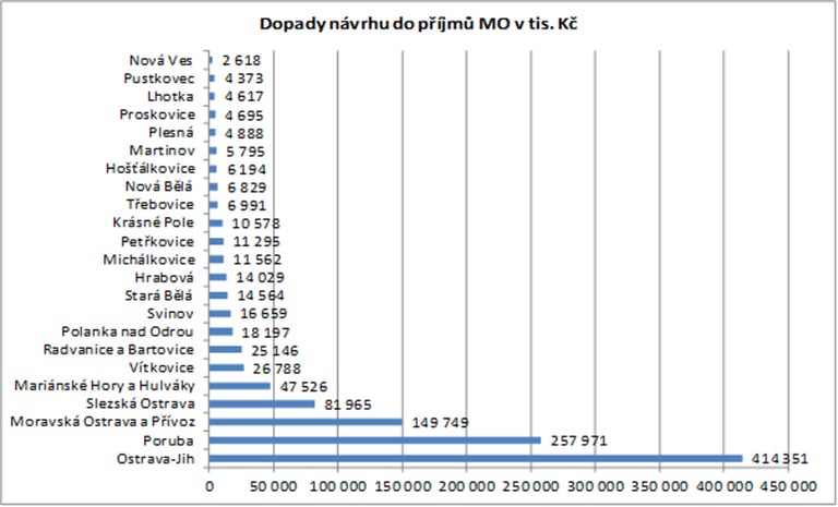 Obvody chtějí rozhodovat o svém rozvoji