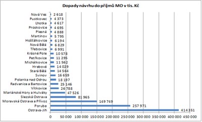 Obvody chtějí rozhodovat o svém rozvoji