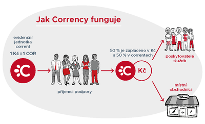 Poruba přispěje rodičům dětí do 15 let pěti sty korunami na kroužky či nákup