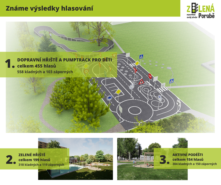 Porubany nejvíce zaujalo dopravní hřiště s pumptrackem