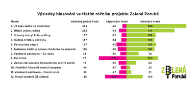 Zelená Porubě: vyhrál projekt Už zase skáču na chodníku