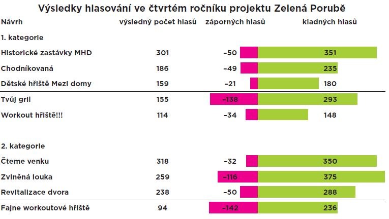 Zelená Porubě: zvítězily historické zastávky MHD a Čteme venku
