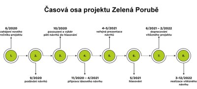 Proměňte svůj dvůr! Nápad můžete přihlásit do 30. září