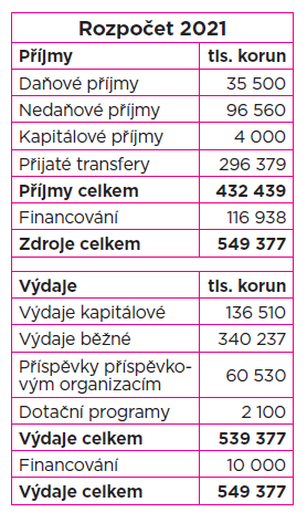 Rozpočet obvodu na rok 2021