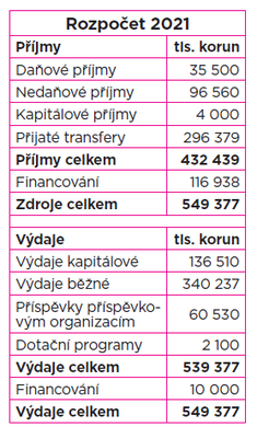Rozpočet Poruby na rok 2021 je výrazně proinvestiční