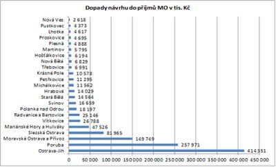 Poruba by podle návrhu získala ročně navíc 258 milionů korun.