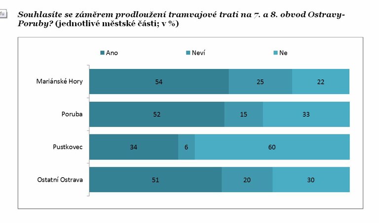 Město zná názor Ostravanů k tramvajové trati. Polovina je pro, třetina proti