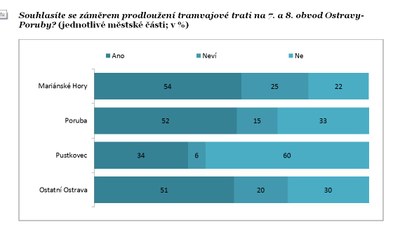 Město zná názor Ostravanů k tramvajové trati. Polovina je pro, třetina proti