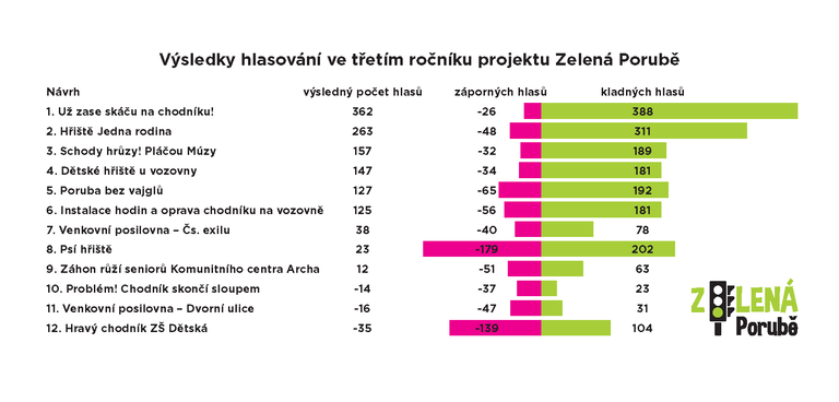 Zelená Porubě: vyhrál projekt Už zase skáču na chodníku