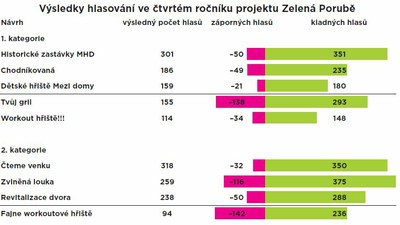 Zelená Porubě: zvítězily historické zastávky MHD a Čteme venku